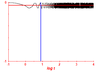 Survival probability log